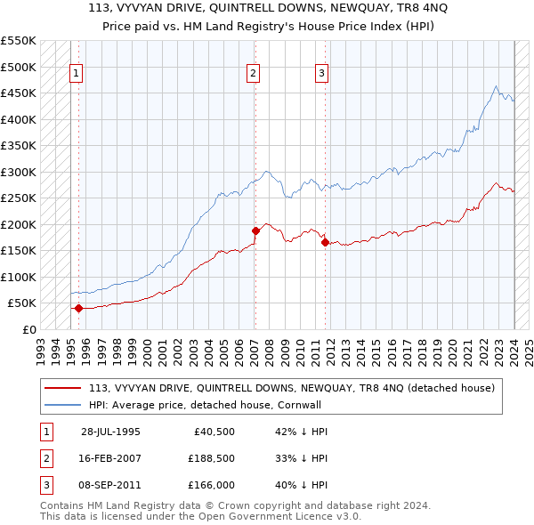 113, VYVYAN DRIVE, QUINTRELL DOWNS, NEWQUAY, TR8 4NQ: Price paid vs HM Land Registry's House Price Index