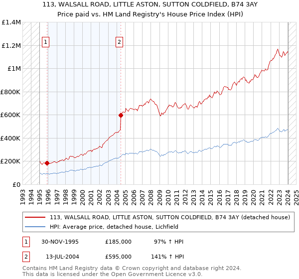 113, WALSALL ROAD, LITTLE ASTON, SUTTON COLDFIELD, B74 3AY: Price paid vs HM Land Registry's House Price Index