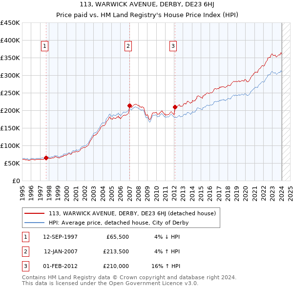 113, WARWICK AVENUE, DERBY, DE23 6HJ: Price paid vs HM Land Registry's House Price Index