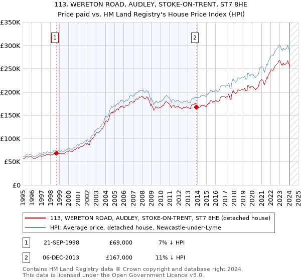 113, WERETON ROAD, AUDLEY, STOKE-ON-TRENT, ST7 8HE: Price paid vs HM Land Registry's House Price Index