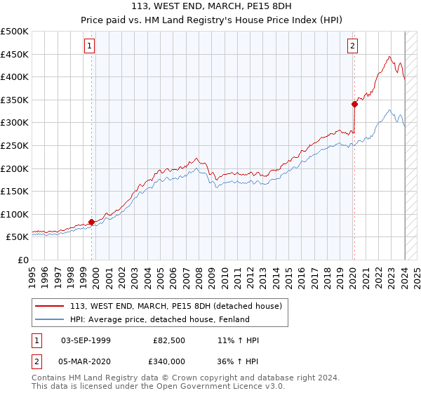 113, WEST END, MARCH, PE15 8DH: Price paid vs HM Land Registry's House Price Index