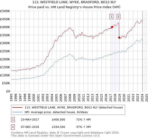 113, WESTFIELD LANE, WYKE, BRADFORD, BD12 9LY: Price paid vs HM Land Registry's House Price Index