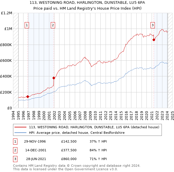 113, WESTONING ROAD, HARLINGTON, DUNSTABLE, LU5 6PA: Price paid vs HM Land Registry's House Price Index