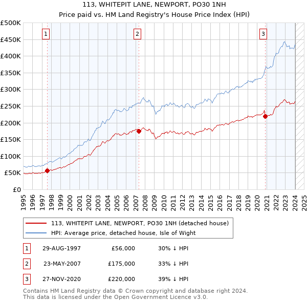113, WHITEPIT LANE, NEWPORT, PO30 1NH: Price paid vs HM Land Registry's House Price Index