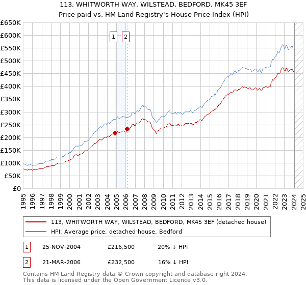 113, WHITWORTH WAY, WILSTEAD, BEDFORD, MK45 3EF: Price paid vs HM Land Registry's House Price Index