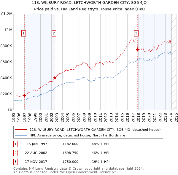 113, WILBURY ROAD, LETCHWORTH GARDEN CITY, SG6 4JQ: Price paid vs HM Land Registry's House Price Index
