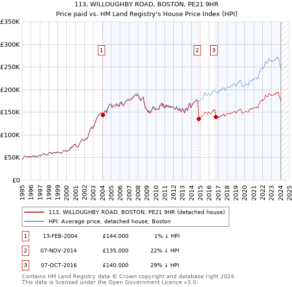 113, WILLOUGHBY ROAD, BOSTON, PE21 9HR: Price paid vs HM Land Registry's House Price Index