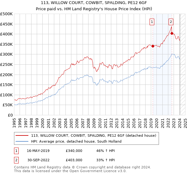 113, WILLOW COURT, COWBIT, SPALDING, PE12 6GF: Price paid vs HM Land Registry's House Price Index