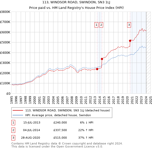 113, WINDSOR ROAD, SWINDON, SN3 1LJ: Price paid vs HM Land Registry's House Price Index