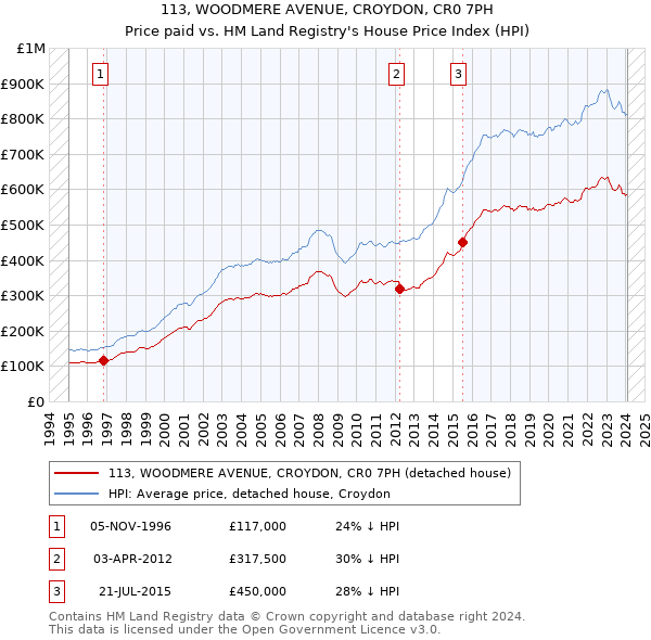 113, WOODMERE AVENUE, CROYDON, CR0 7PH: Price paid vs HM Land Registry's House Price Index