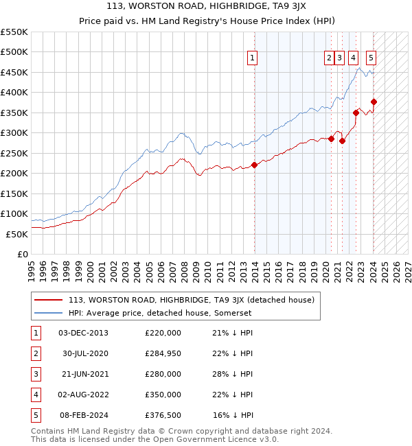 113, WORSTON ROAD, HIGHBRIDGE, TA9 3JX: Price paid vs HM Land Registry's House Price Index