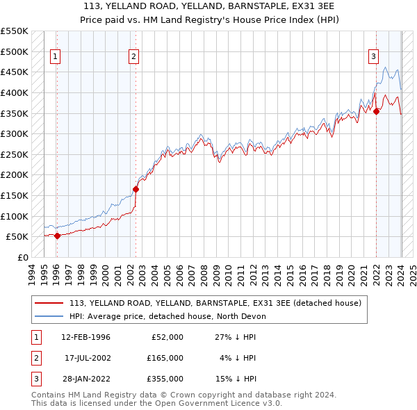 113, YELLAND ROAD, YELLAND, BARNSTAPLE, EX31 3EE: Price paid vs HM Land Registry's House Price Index