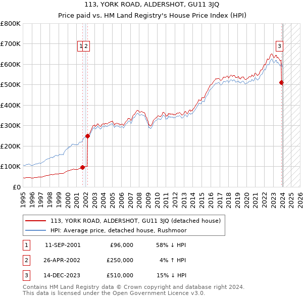 113, YORK ROAD, ALDERSHOT, GU11 3JQ: Price paid vs HM Land Registry's House Price Index