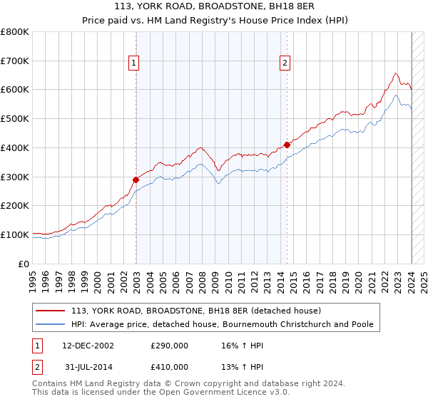113, YORK ROAD, BROADSTONE, BH18 8ER: Price paid vs HM Land Registry's House Price Index
