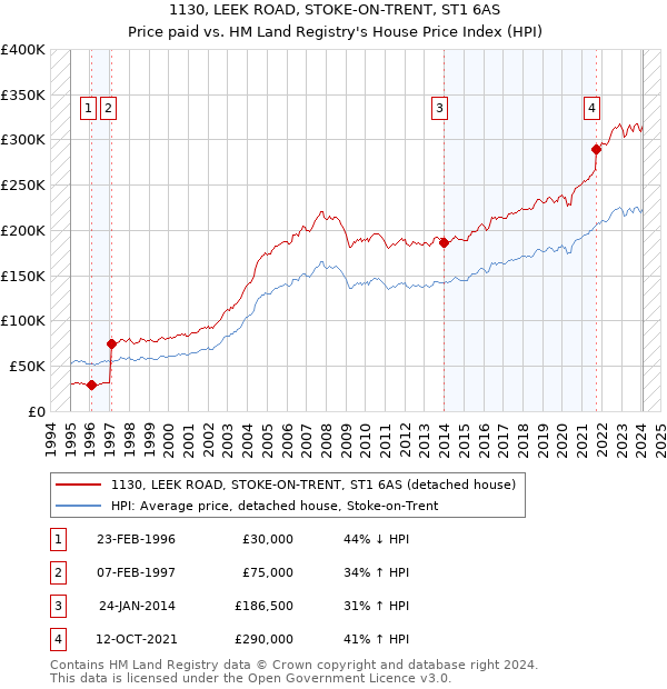 1130, LEEK ROAD, STOKE-ON-TRENT, ST1 6AS: Price paid vs HM Land Registry's House Price Index