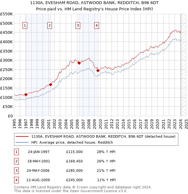 1130A, EVESHAM ROAD, ASTWOOD BANK, REDDITCH, B96 6DT: Price paid vs HM Land Registry's House Price Index