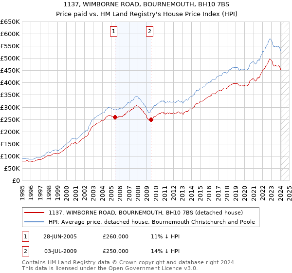 1137, WIMBORNE ROAD, BOURNEMOUTH, BH10 7BS: Price paid vs HM Land Registry's House Price Index