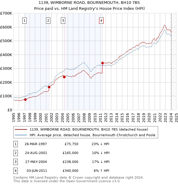 1139, WIMBORNE ROAD, BOURNEMOUTH, BH10 7BS: Price paid vs HM Land Registry's House Price Index