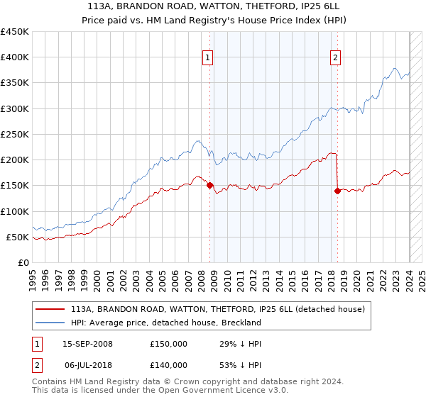 113A, BRANDON ROAD, WATTON, THETFORD, IP25 6LL: Price paid vs HM Land Registry's House Price Index