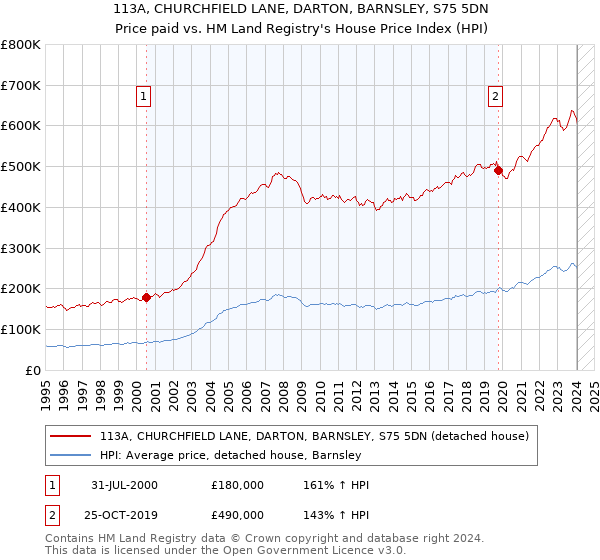 113A, CHURCHFIELD LANE, DARTON, BARNSLEY, S75 5DN: Price paid vs HM Land Registry's House Price Index