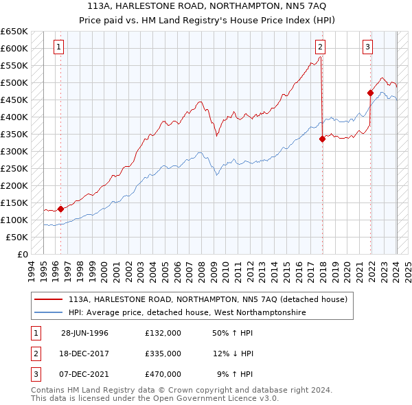 113A, HARLESTONE ROAD, NORTHAMPTON, NN5 7AQ: Price paid vs HM Land Registry's House Price Index