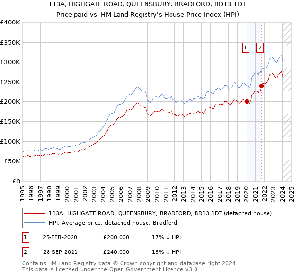 113A, HIGHGATE ROAD, QUEENSBURY, BRADFORD, BD13 1DT: Price paid vs HM Land Registry's House Price Index