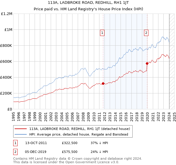 113A, LADBROKE ROAD, REDHILL, RH1 1JT: Price paid vs HM Land Registry's House Price Index