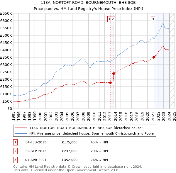113A, NORTOFT ROAD, BOURNEMOUTH, BH8 8QB: Price paid vs HM Land Registry's House Price Index