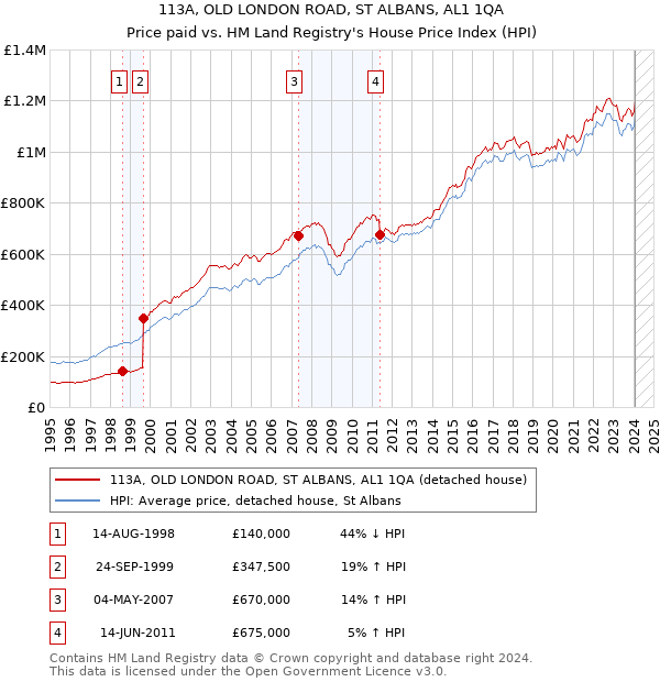 113A, OLD LONDON ROAD, ST ALBANS, AL1 1QA: Price paid vs HM Land Registry's House Price Index