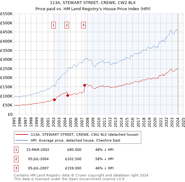 113A, STEWART STREET, CREWE, CW2 8LX: Price paid vs HM Land Registry's House Price Index