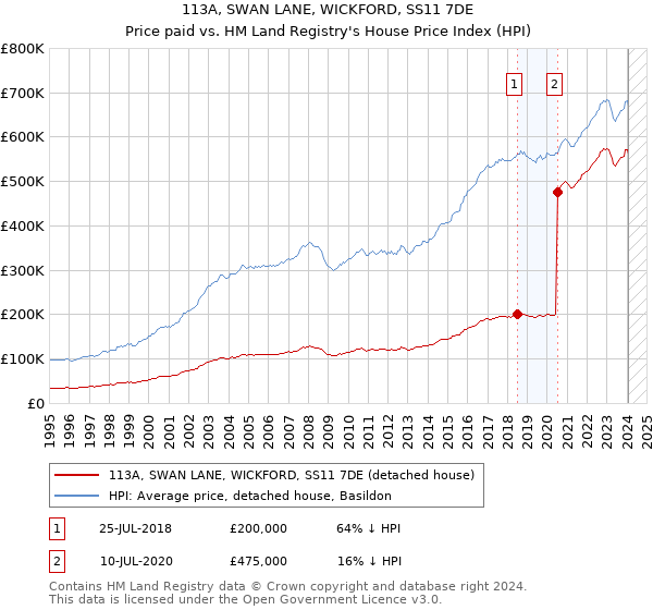 113A, SWAN LANE, WICKFORD, SS11 7DE: Price paid vs HM Land Registry's House Price Index