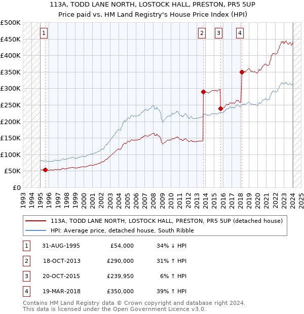 113A, TODD LANE NORTH, LOSTOCK HALL, PRESTON, PR5 5UP: Price paid vs HM Land Registry's House Price Index