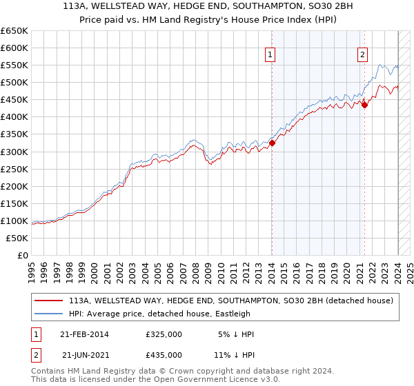 113A, WELLSTEAD WAY, HEDGE END, SOUTHAMPTON, SO30 2BH: Price paid vs HM Land Registry's House Price Index