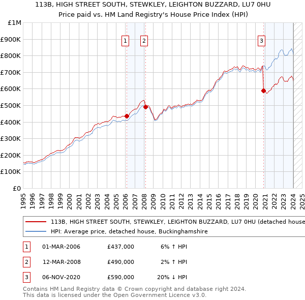 113B, HIGH STREET SOUTH, STEWKLEY, LEIGHTON BUZZARD, LU7 0HU: Price paid vs HM Land Registry's House Price Index