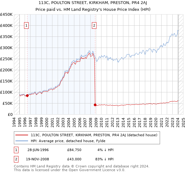 113C, POULTON STREET, KIRKHAM, PRESTON, PR4 2AJ: Price paid vs HM Land Registry's House Price Index