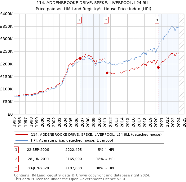 114, ADDENBROOKE DRIVE, SPEKE, LIVERPOOL, L24 9LL: Price paid vs HM Land Registry's House Price Index