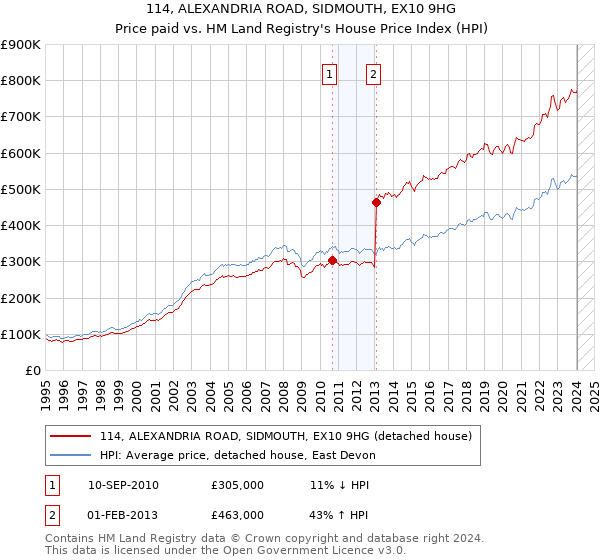 114, ALEXANDRIA ROAD, SIDMOUTH, EX10 9HG: Price paid vs HM Land Registry's House Price Index