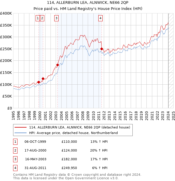 114, ALLERBURN LEA, ALNWICK, NE66 2QP: Price paid vs HM Land Registry's House Price Index