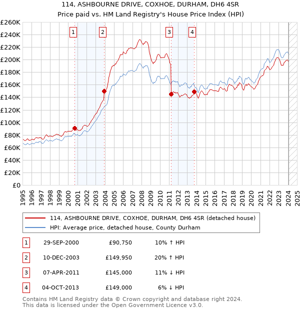 114, ASHBOURNE DRIVE, COXHOE, DURHAM, DH6 4SR: Price paid vs HM Land Registry's House Price Index