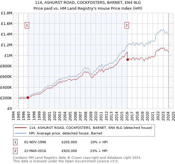 114, ASHURST ROAD, COCKFOSTERS, BARNET, EN4 9LG: Price paid vs HM Land Registry's House Price Index