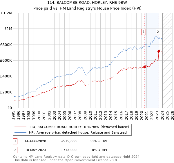 114, BALCOMBE ROAD, HORLEY, RH6 9BW: Price paid vs HM Land Registry's House Price Index