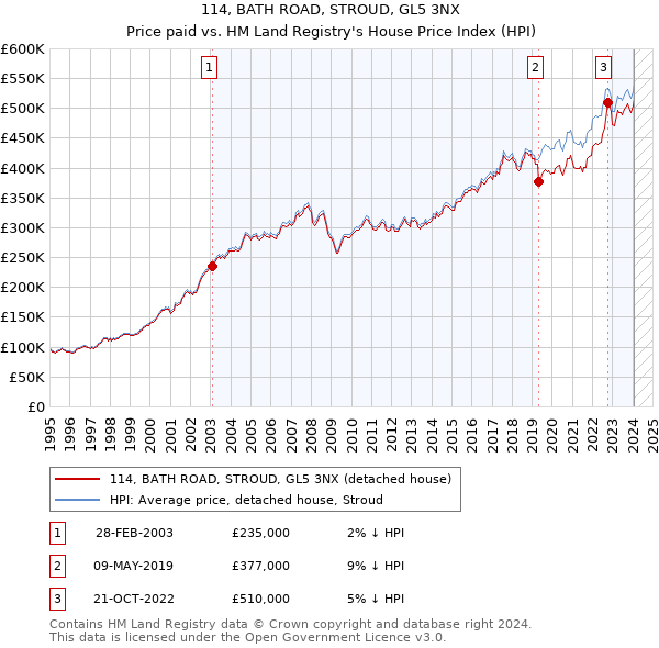 114, BATH ROAD, STROUD, GL5 3NX: Price paid vs HM Land Registry's House Price Index