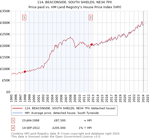 114, BEACONSIDE, SOUTH SHIELDS, NE34 7PX: Price paid vs HM Land Registry's House Price Index