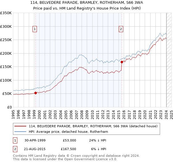 114, BELVEDERE PARADE, BRAMLEY, ROTHERHAM, S66 3WA: Price paid vs HM Land Registry's House Price Index