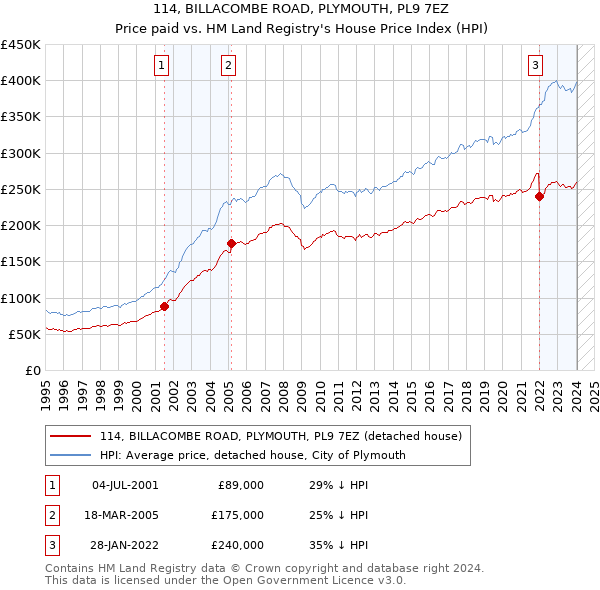 114, BILLACOMBE ROAD, PLYMOUTH, PL9 7EZ: Price paid vs HM Land Registry's House Price Index