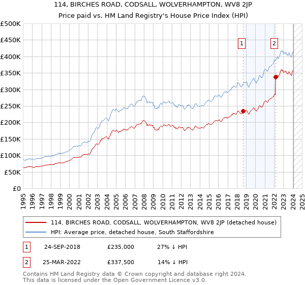 114, BIRCHES ROAD, CODSALL, WOLVERHAMPTON, WV8 2JP: Price paid vs HM Land Registry's House Price Index