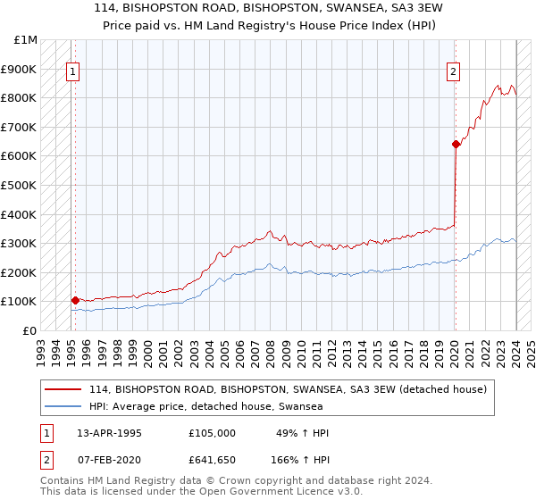 114, BISHOPSTON ROAD, BISHOPSTON, SWANSEA, SA3 3EW: Price paid vs HM Land Registry's House Price Index