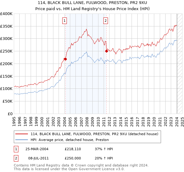 114, BLACK BULL LANE, FULWOOD, PRESTON, PR2 9XU: Price paid vs HM Land Registry's House Price Index