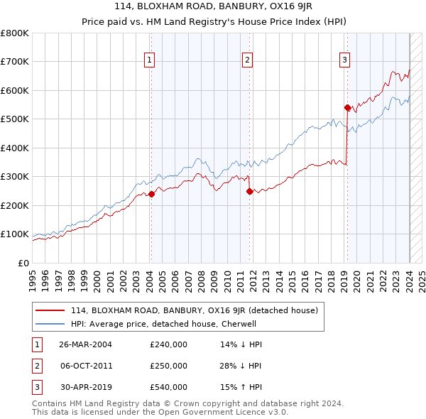 114, BLOXHAM ROAD, BANBURY, OX16 9JR: Price paid vs HM Land Registry's House Price Index
