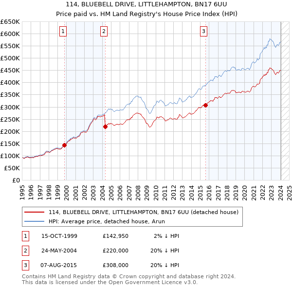 114, BLUEBELL DRIVE, LITTLEHAMPTON, BN17 6UU: Price paid vs HM Land Registry's House Price Index